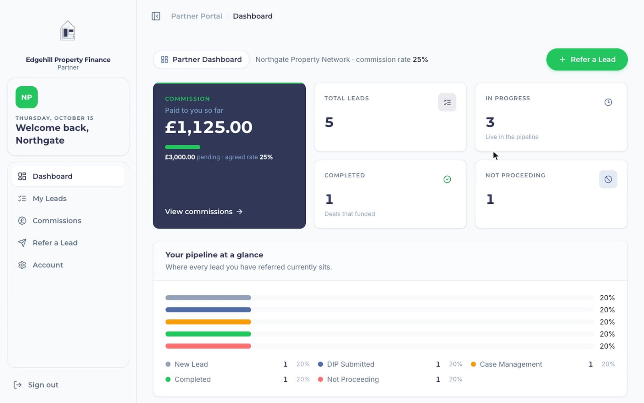 Edgehill partner portal: the dashboard with commission paid and pipeline status, then My Leads with each lead's live stage, Commissions, and the partner's referral link being copied.